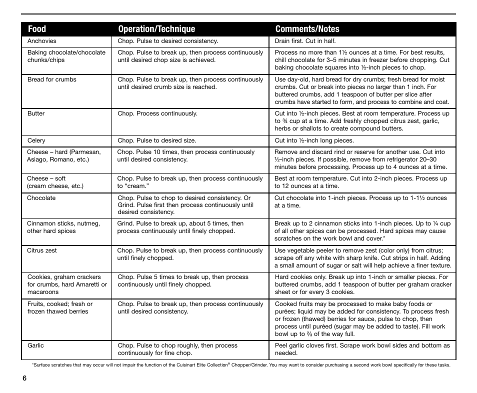 Cuisinart CH-4 User Manual | Page 6 / 12