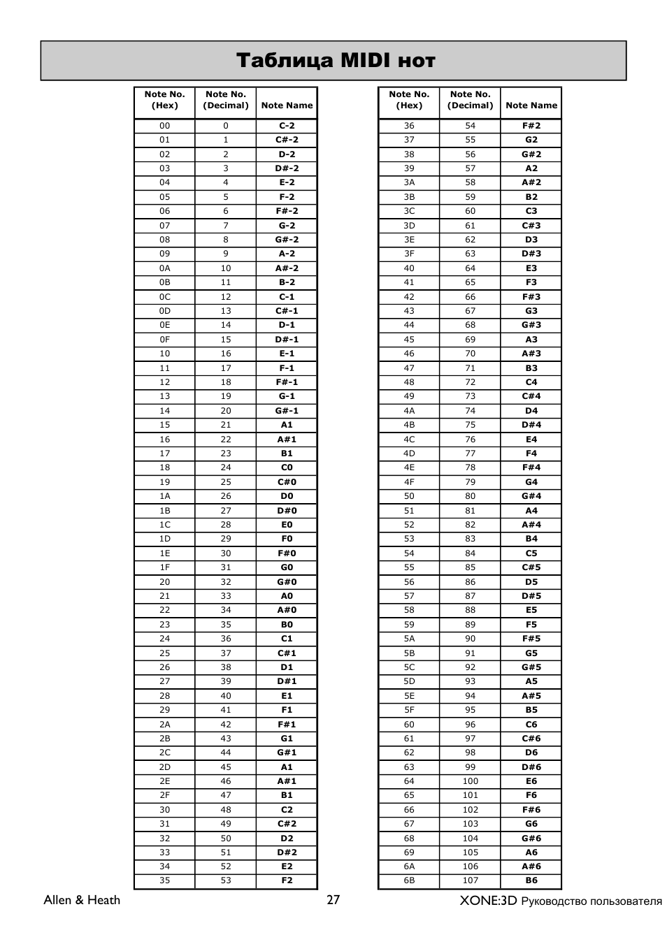 Midi, Allen & heath 27 xone:3d | XONE 3d_ap6388_1 User Manual | Page 27 / 43