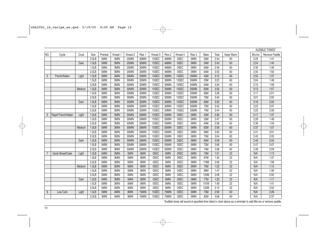 Cuisinart CBK-200C User Manual | Page 12 / 114