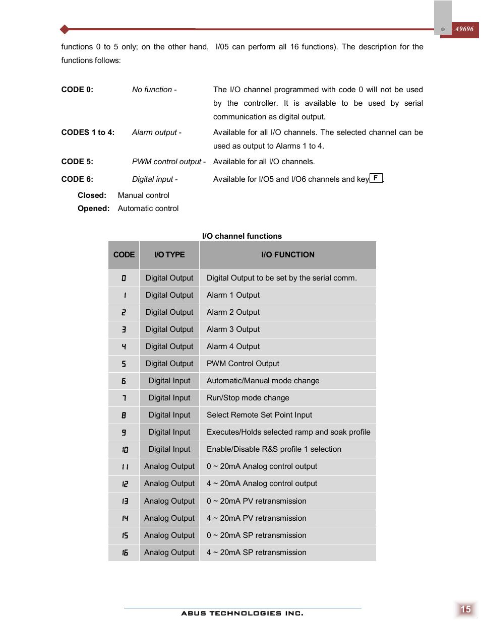 ABUS Technologies A9696 Series Universal Controller User Manual | Page 15 / 22