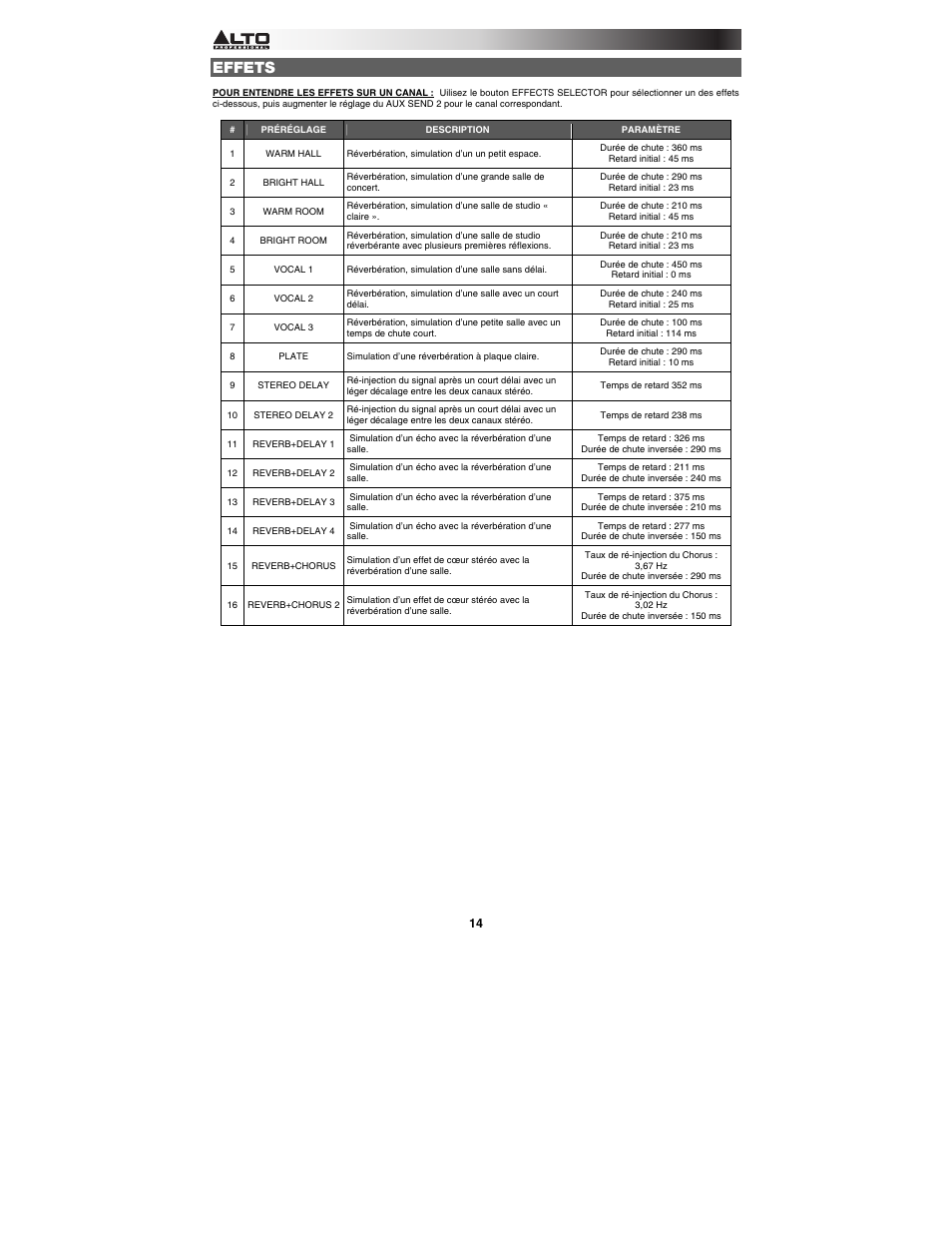 Effets | Alto Professional MIXPACK User Manual | Page 14 / 28