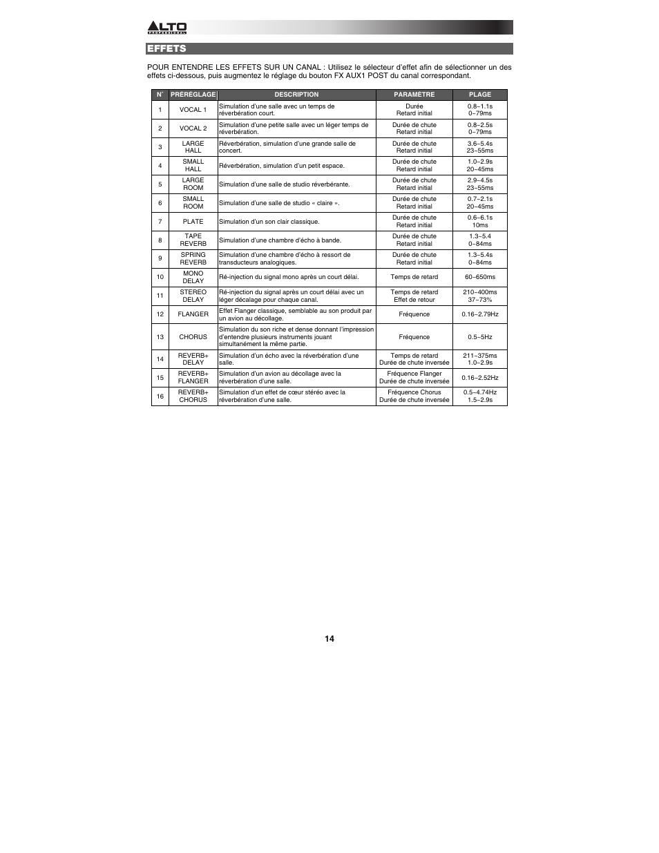 Effets | Alto Professional MIXPACK Pro User Manual | Page 14 / 28