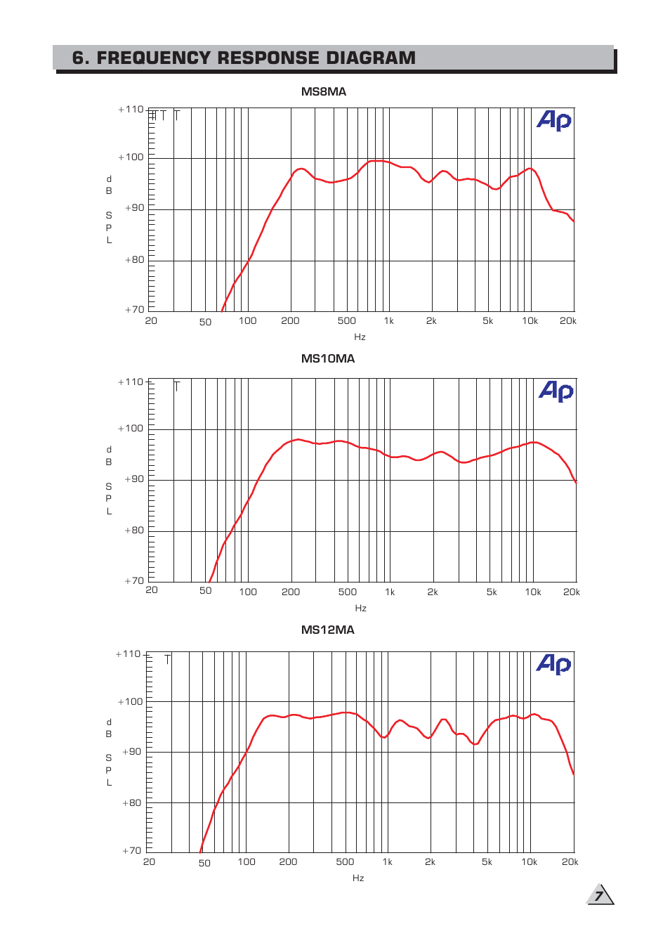 Frequency response diagram | Alto Professional MS8MA User Manual | Page 9 / 12