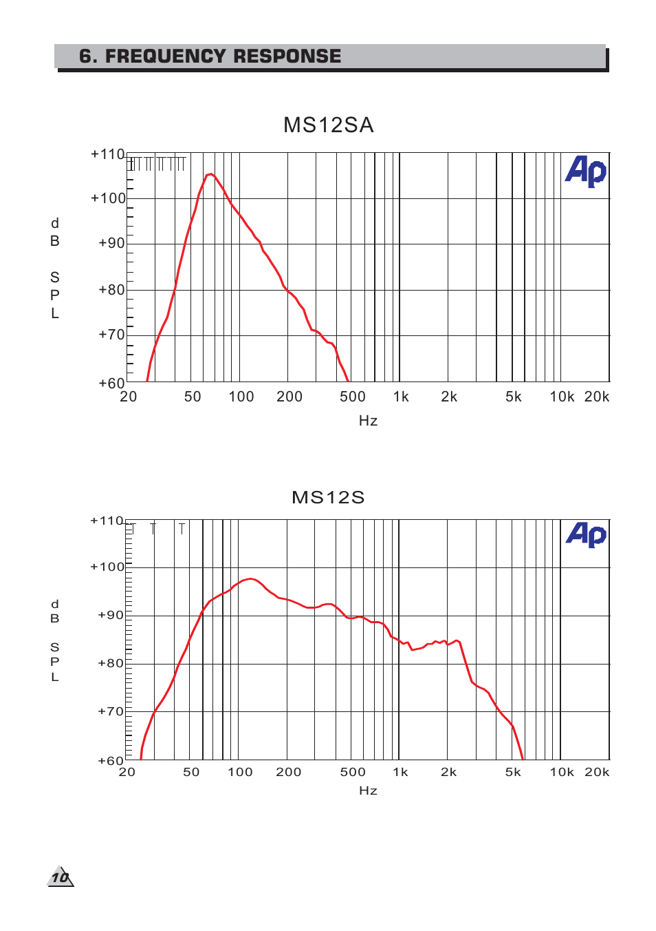 Ms12sa, Frequency response, Ms12s | Alto Professional MS8 User Manual | Page 12 / 19