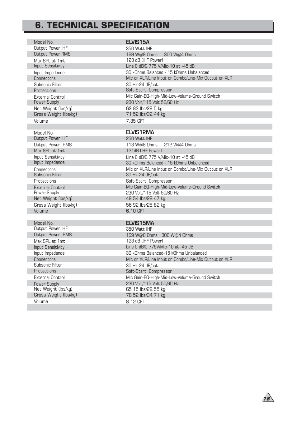 Technical specification | Alto Professional ELVIS 15SA MKII User Manual | Page 20 / 23