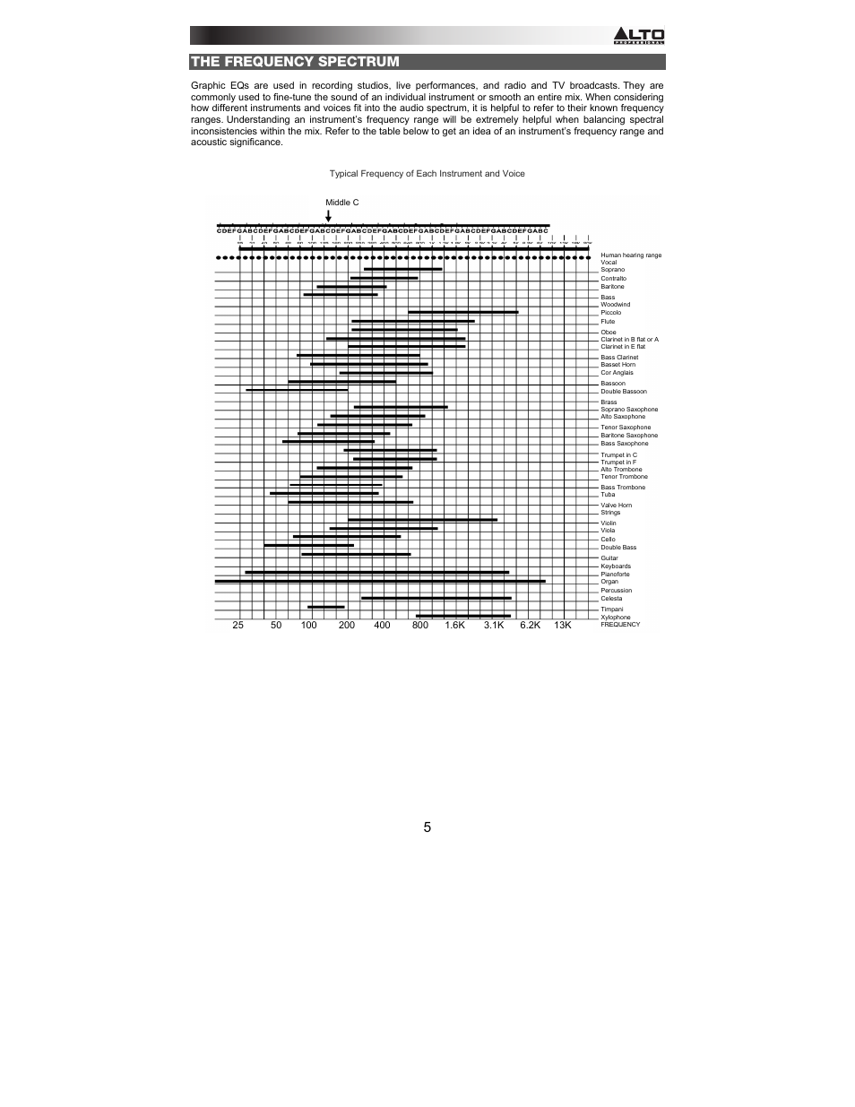 The frequency spectrum | Alto Professional AEQ231 User Manual | Page 5 / 52