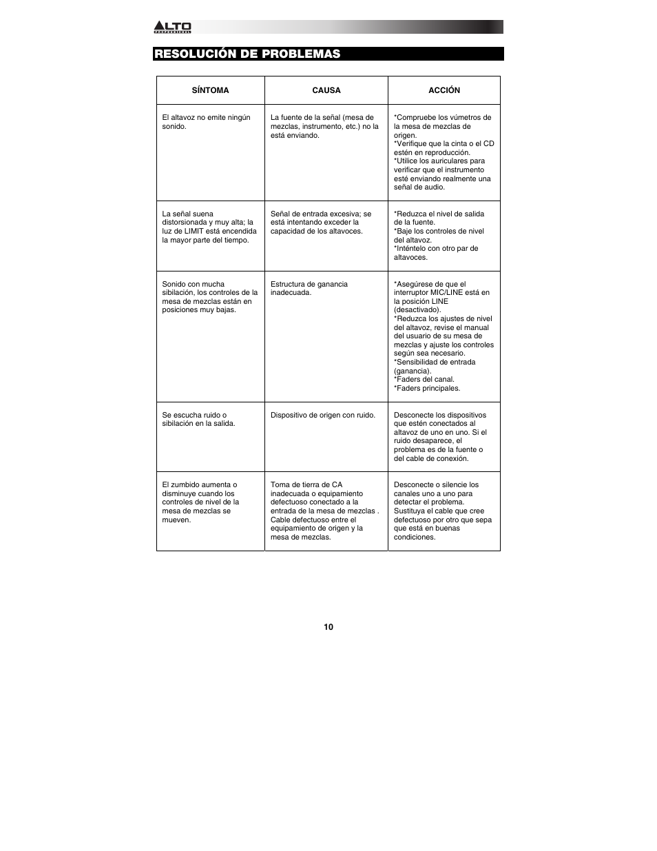 Resolución de problemas | Alto Professional TMX80DFX User Manual | Page 10 / 28