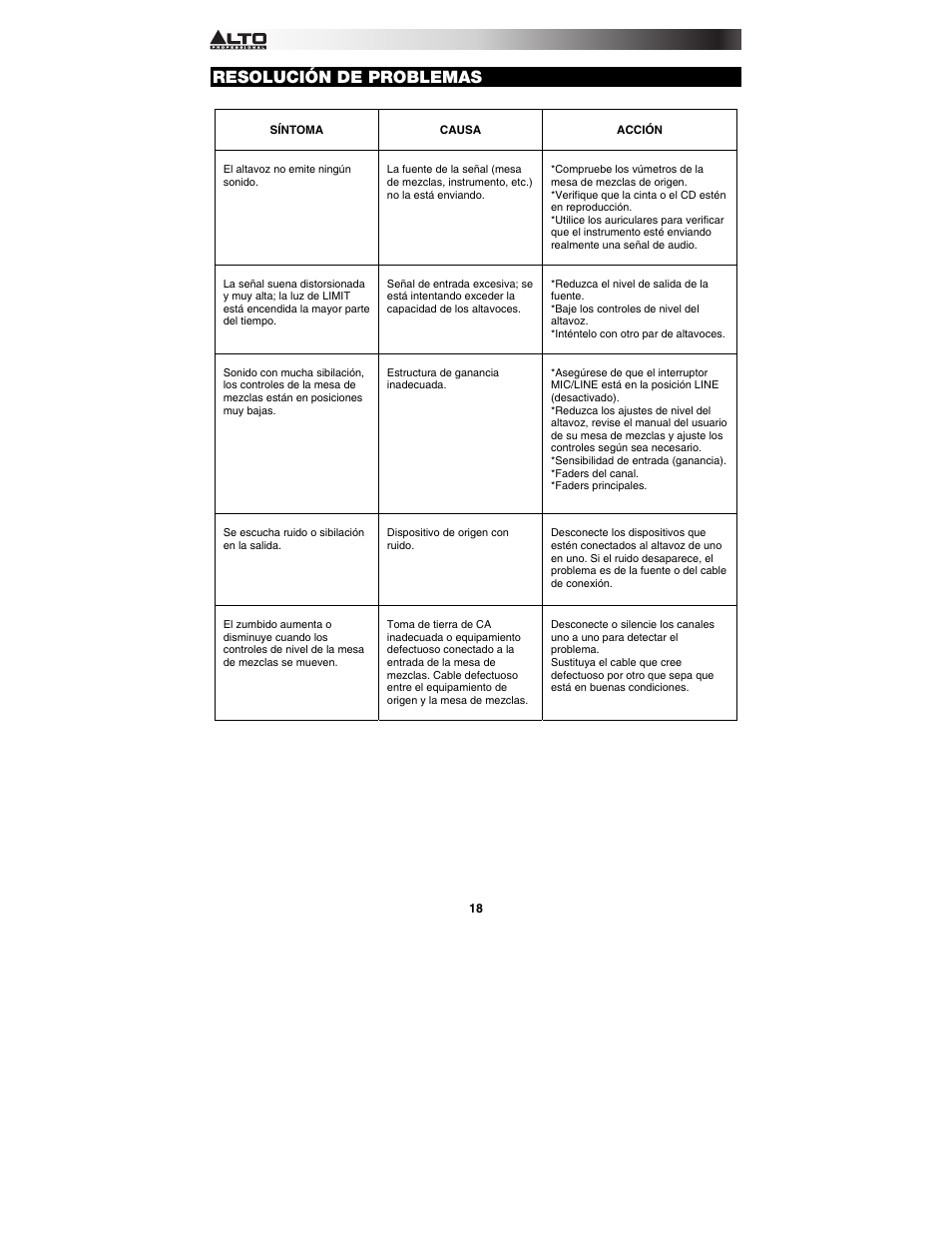 Resolución de problemas | Alto Professional TMX120DFX User Manual | Page 18 / 52