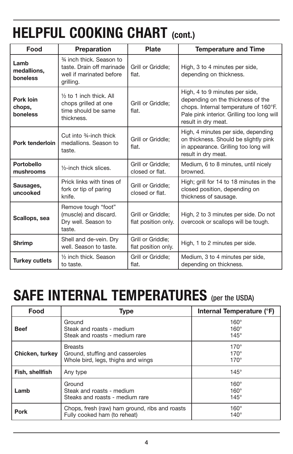 Helpful cooking chart, Safe internal temperatures, Cont.) | Per the usda) | Cuisinart COMPACT GR-35 User Manual | Page 13 / 23