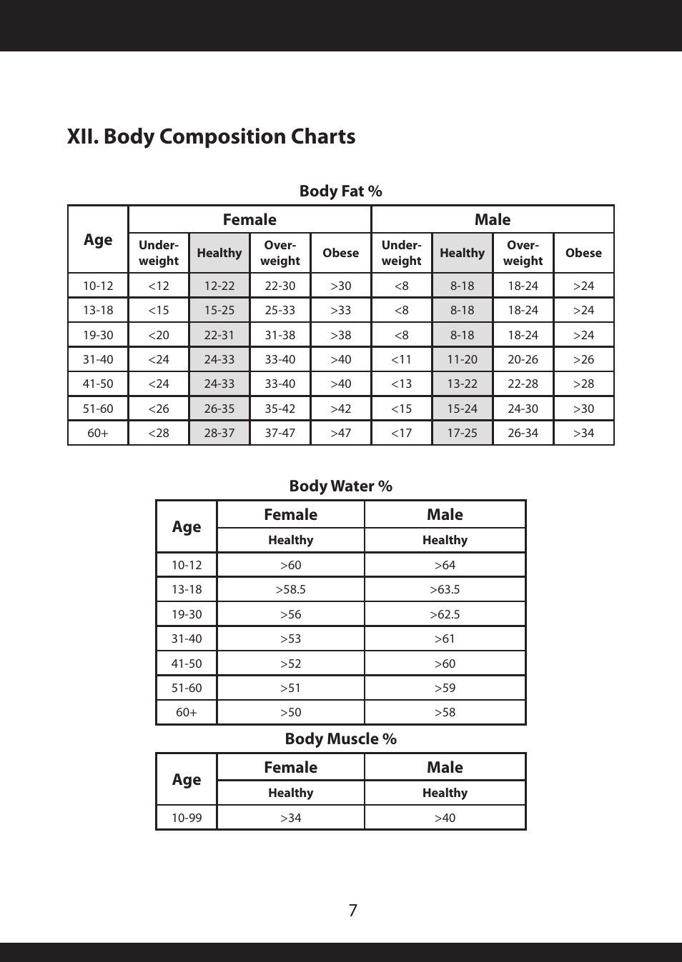 Xii. body composition charts, Body fat % age female male, Body water % age female male | Body muscle % age female male | American Weigh Scales (AWS) BioWeigh-USB User Manual | Page 7 / 9