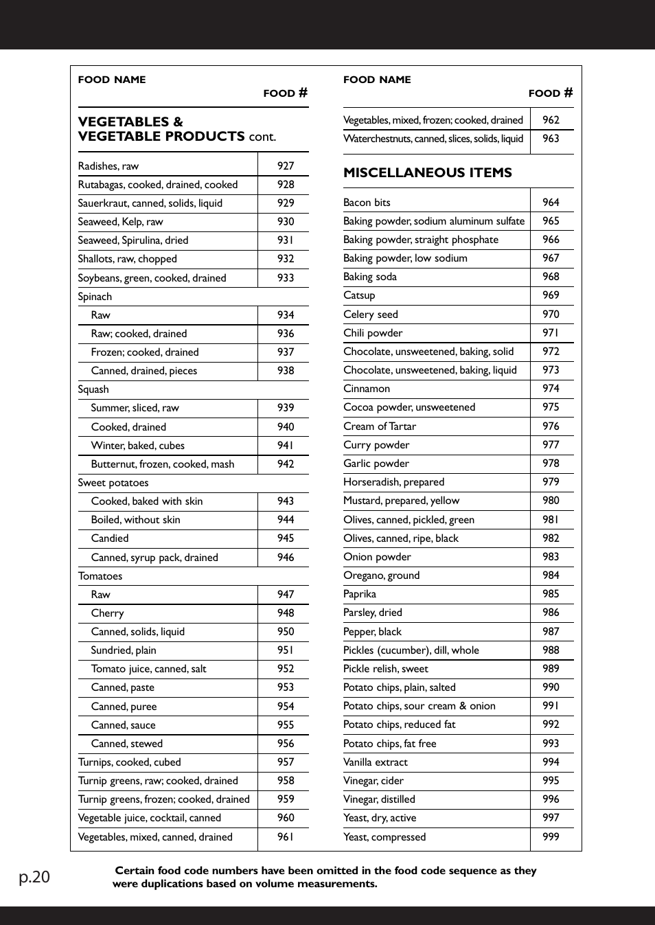 P.20, Vegetables & vegetable products cont, Miscellaneous items | American Weigh Scales (AWS) NB2-5000 User Manual | Page 20 / 22