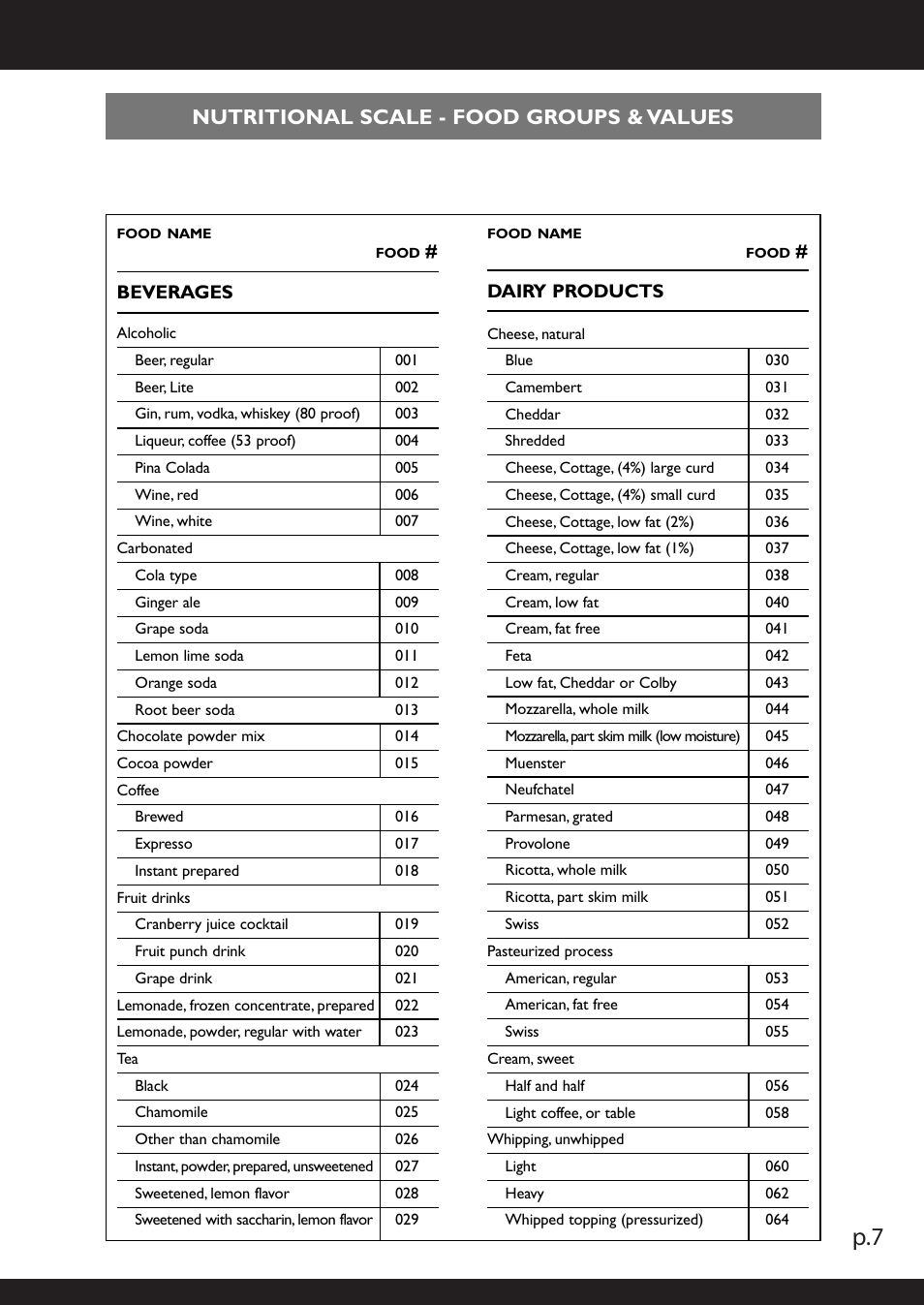 Nutritional scale - food groups & values | American Weigh Scales (AWS) NB2-5000 User Manual | Page 7 / 22