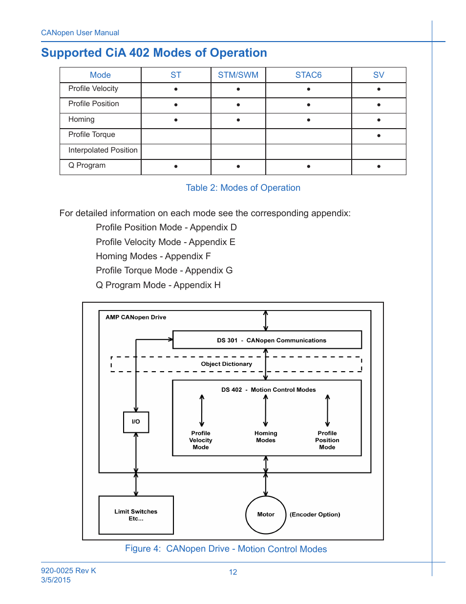 Table 2: modes of operation, Figure 4, Supported cia 402 modes of operation | Applied Motion ST10-C-CE User Manual | Page 12 / 101