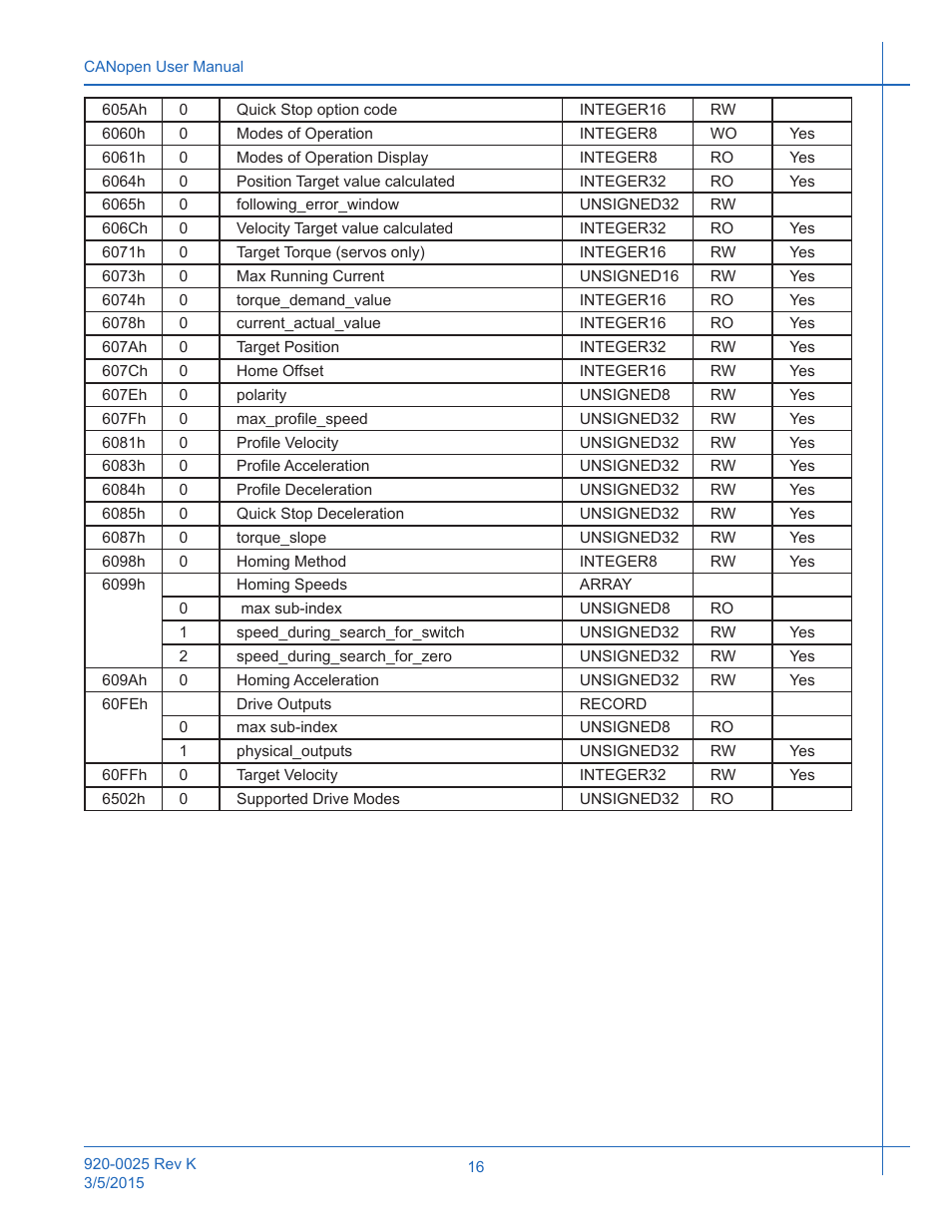 Table 5: cia 402 objects | Applied Motion ST10-C-CE User Manual | Page 16 / 101