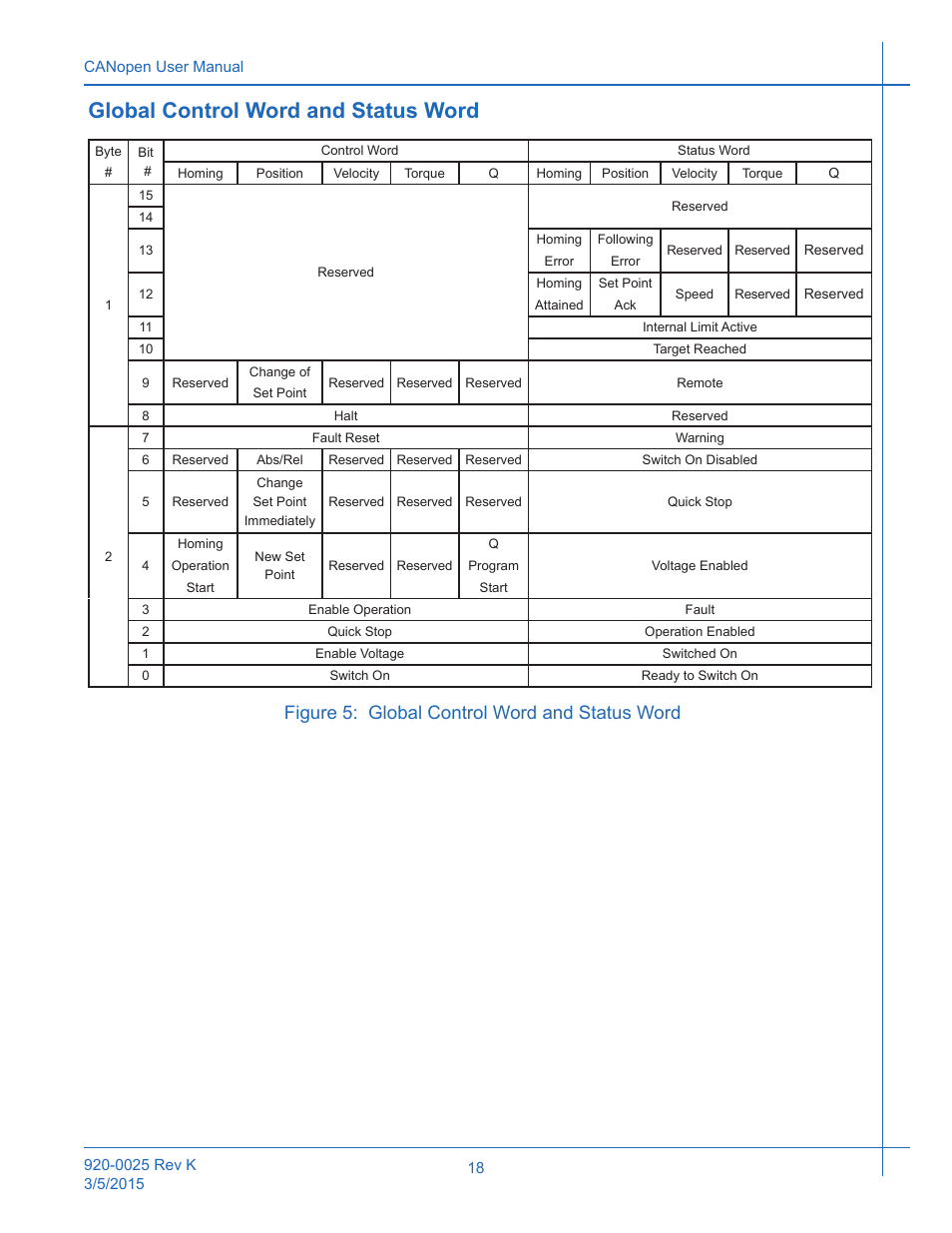 Figure 5, Global control word and status word, Figure 5: global control word and status word | Applied Motion ST10-C-CE User Manual | Page 18 / 101