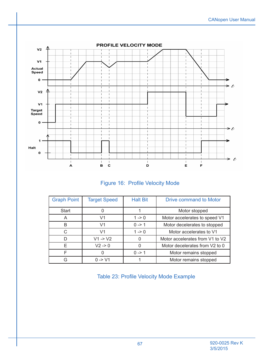 Table 23: profile velocity mode example, Figure 16 | Applied Motion ST10-C-CE User Manual | Page 67 / 101