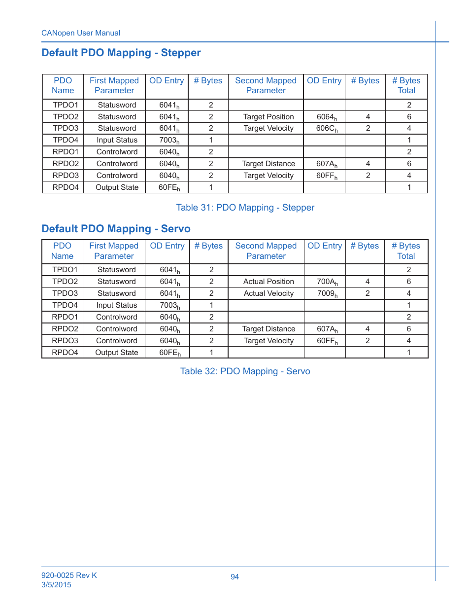 Table 31: pdo mapping - stepper, Table 32: pdo mapping - servo, Default pdo mapping - stepper | Default pdo mapping - servo | Applied Motion ST10-C-CE User Manual | Page 94 / 101