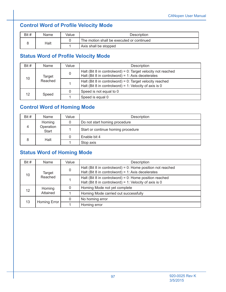 Control word of profile velocity mode, Status word of profile velocity mode, Control word of homing mode | Status word of homing mode | Applied Motion ST10-C-CE User Manual | Page 97 / 101