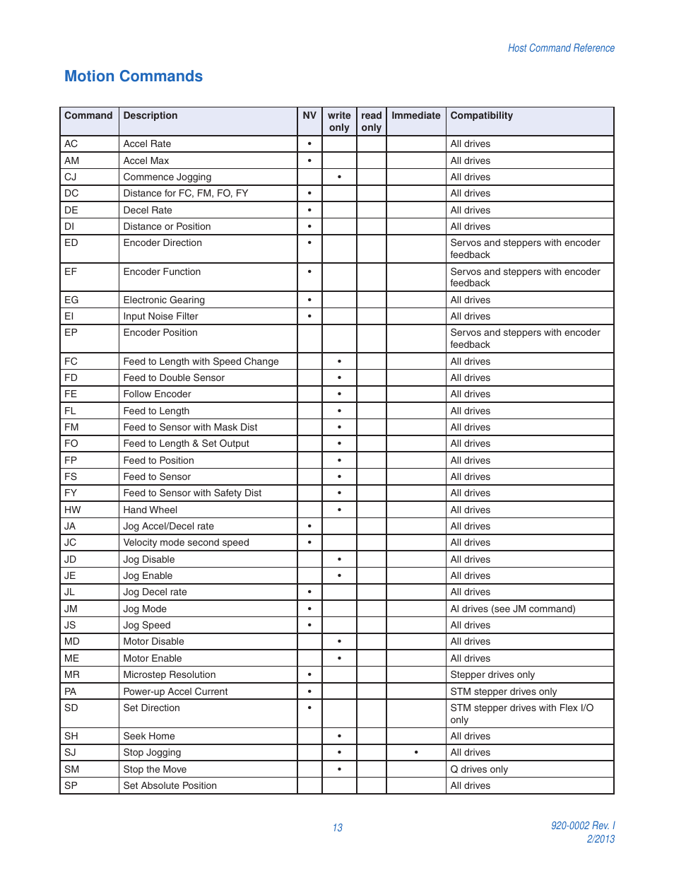 Motion commands | Applied Motion RS-232 User Manual | Page 13 / 320