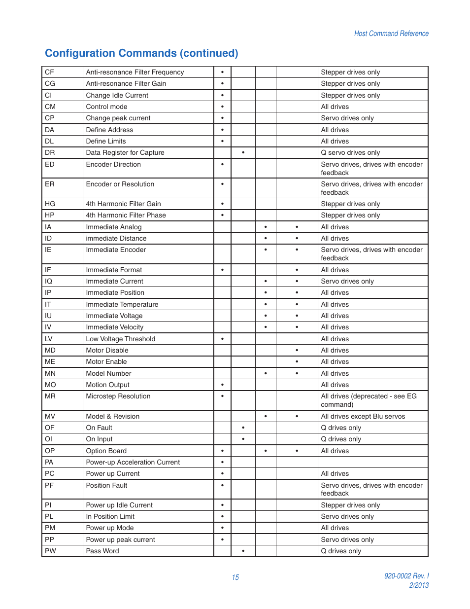 Configuration commands (continued) | Applied Motion RS-232 User Manual | Page 15 / 320