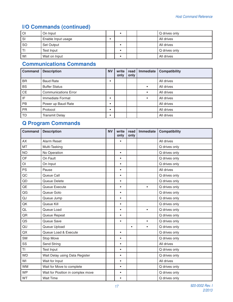 Communications commands, Q program commands, Communications commands q program commands | I/o commands (continued) | Applied Motion RS-232 User Manual | Page 17 / 320