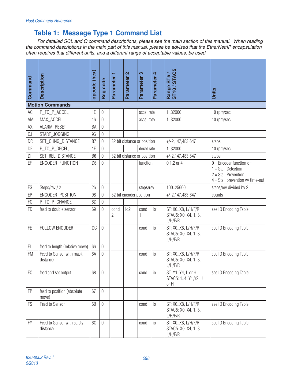 Table 1: message type 1 command list | Applied Motion RS-232 User Manual | Page 296 / 320