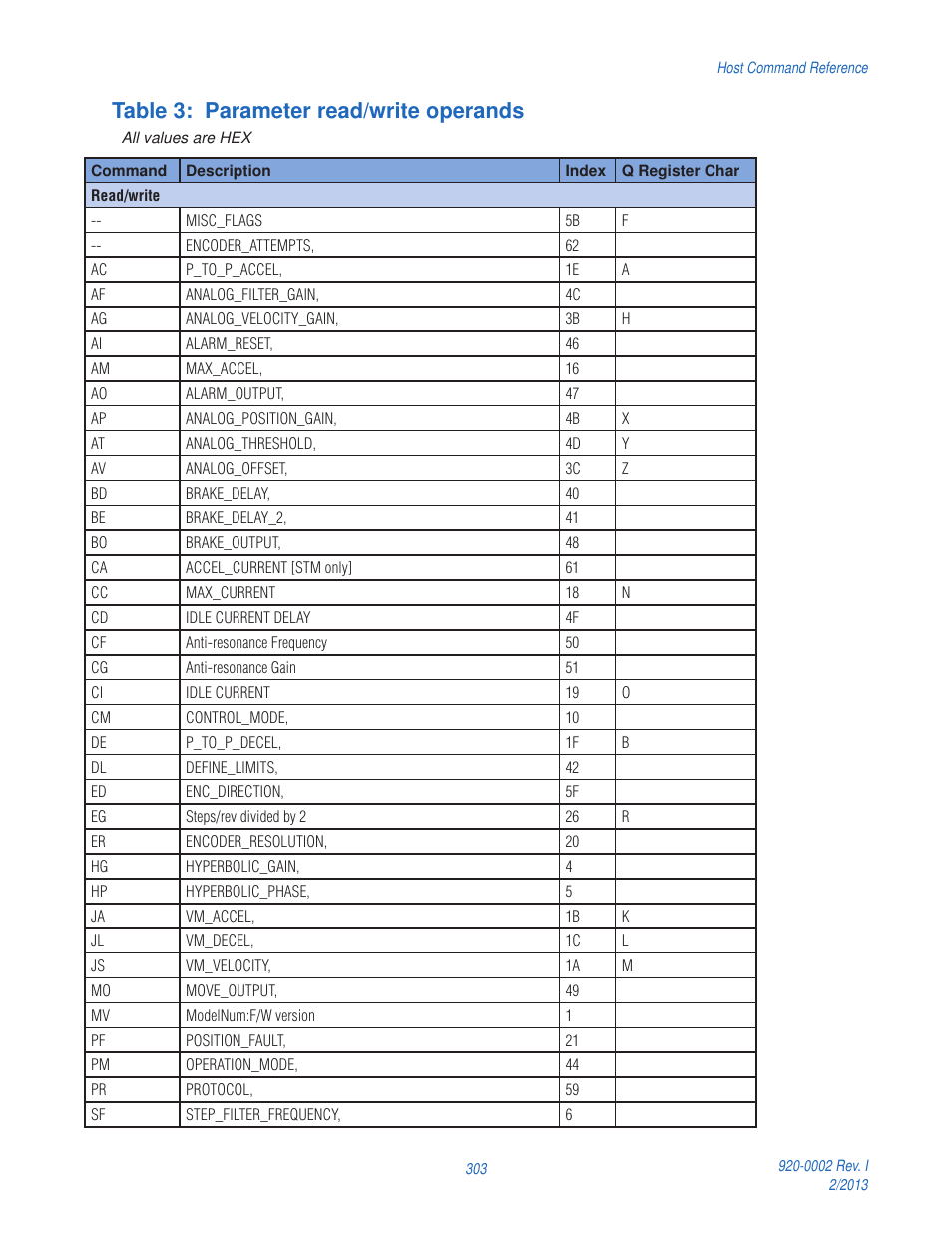 Table 3: parameter read/write operands | Applied Motion RS-232 User Manual | Page 303 / 320