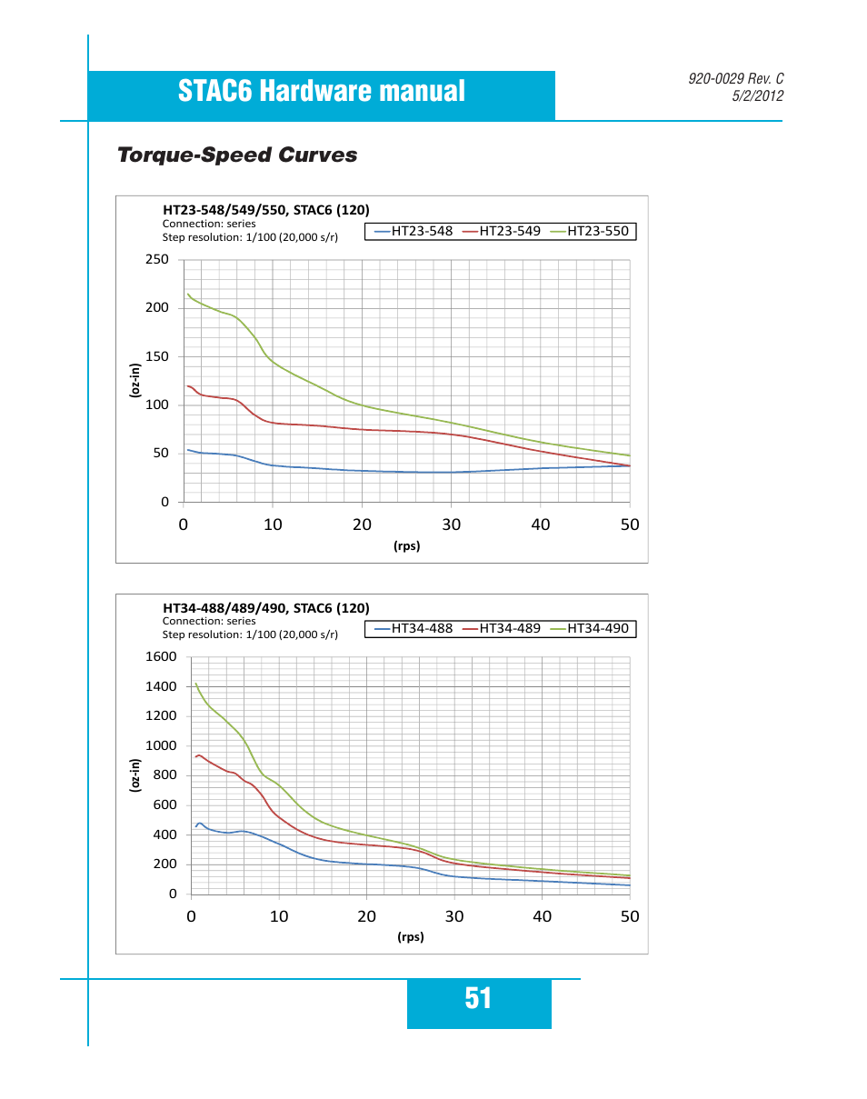 51 stac6 hardware manual, Torque-speed curves | Applied Motion STAC6-C User Manual | Page 51 / 57