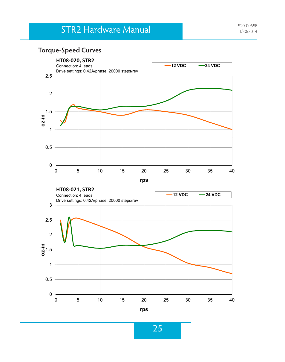 Torque-speed curves, 25 str2 hardware manual | Applied Motion STR2 User Manual | Page 25 / 38