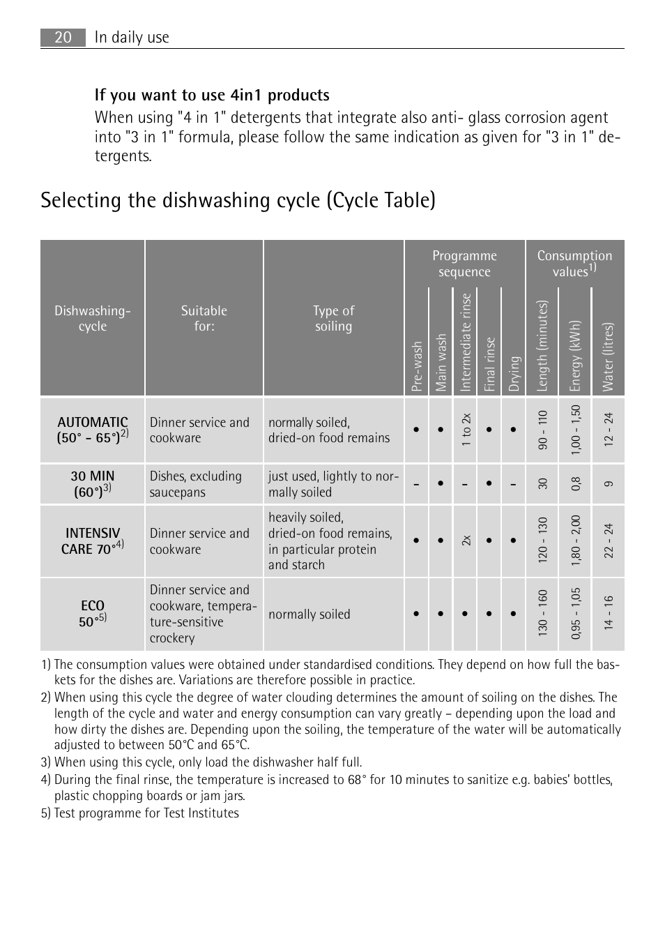 Selecting the dishwashing cycle (cycle table) | Electrolux FAVORIT 44080 i User Manual | Page 20 / 40