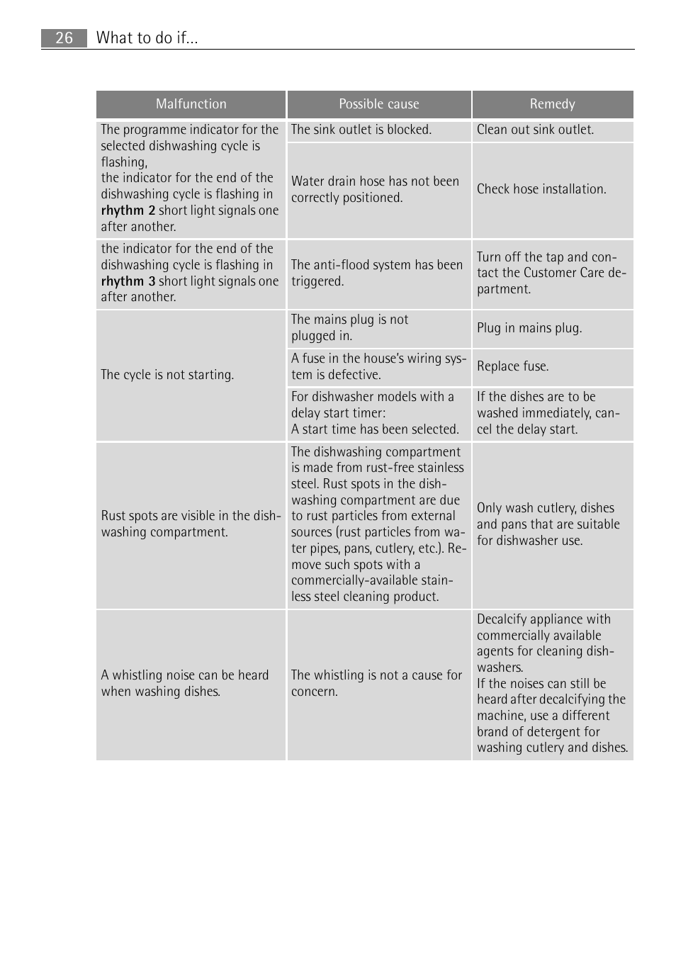 What to do if… 26 | Electrolux FAVORIT 44080 i User Manual | Page 26 / 40