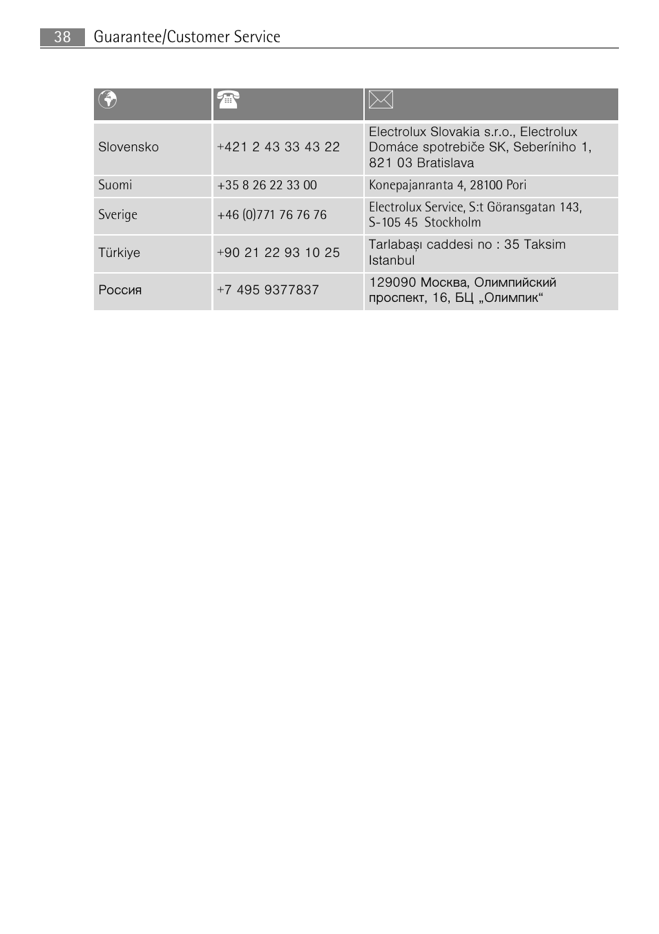 Pt b | Electrolux FAVORIT 44080 i User Manual | Page 38 / 40