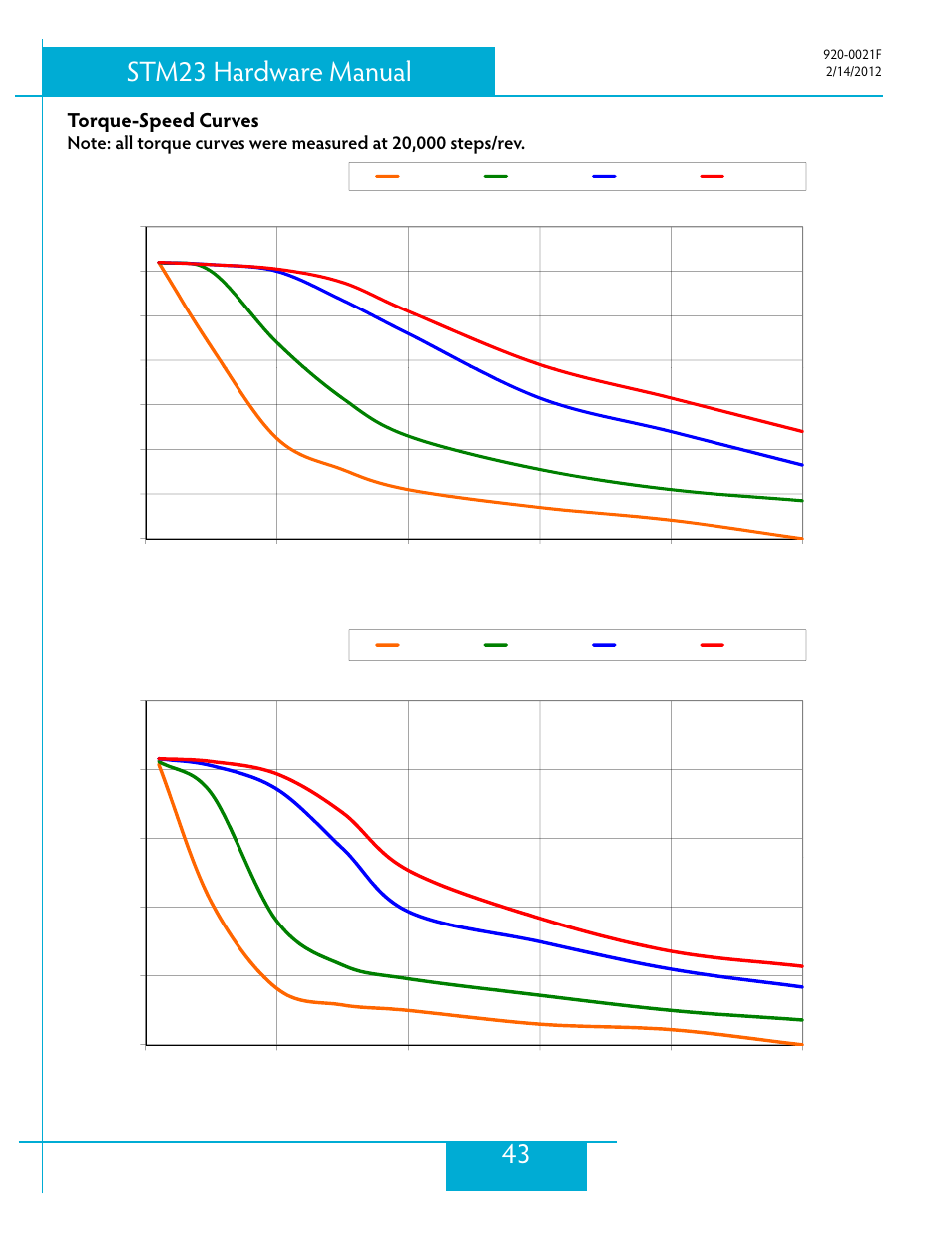 Torque-speed curves, 43 stm23 hardware manual | Applied Motion STM23C-3CE User Manual | Page 43 / 48