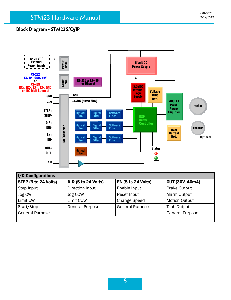 Block diagram - stm23s/q/ip, 5stm23 hardware manual, Stm23s/q/ip | I/o configurations | Applied Motion STM23C-3CE User Manual | Page 5 / 48