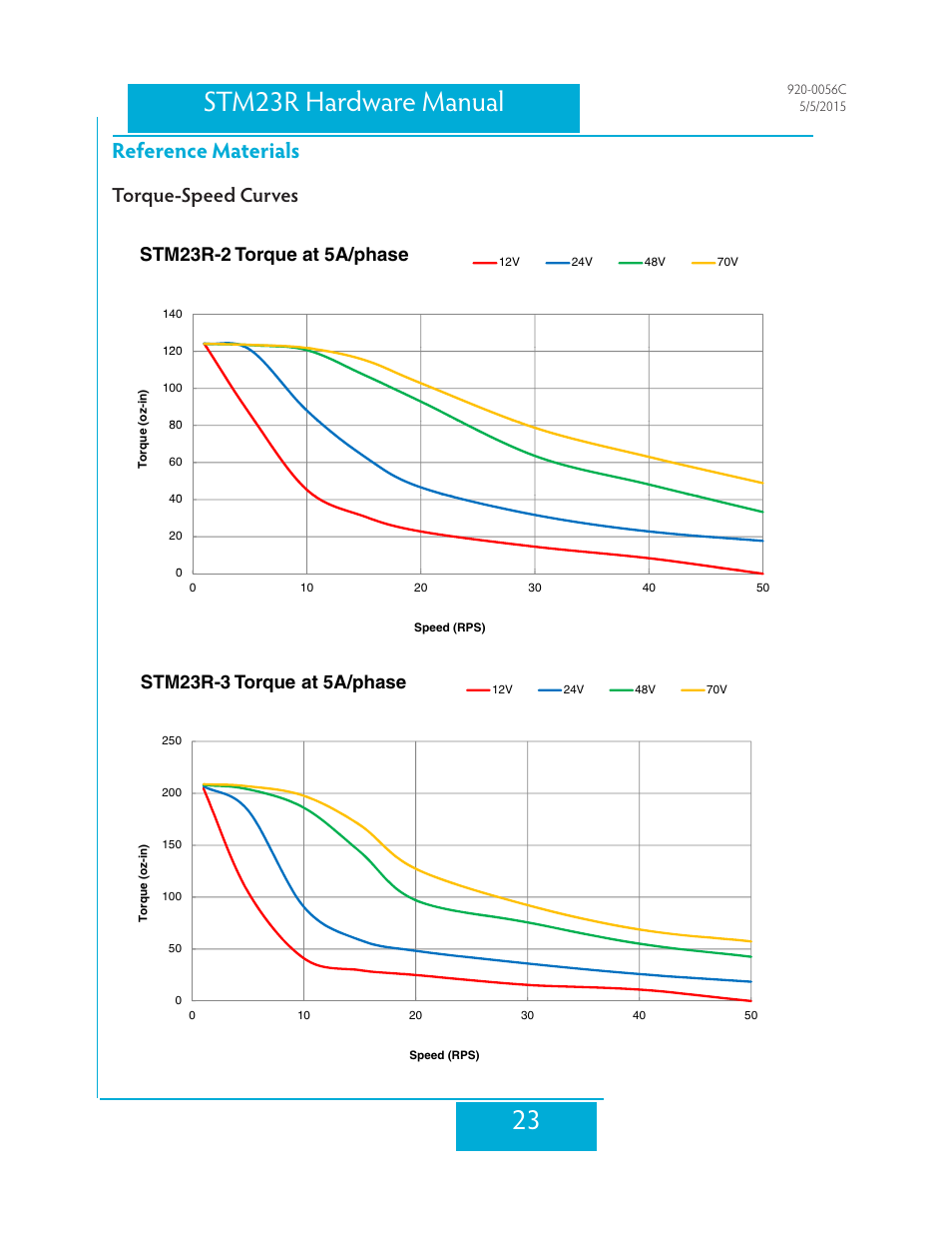 Reference materials, Torque-speed curves, 23 stm23r hardware manual | Stm23r-2 torque at 5a/phase, Stm23r-3 torque at 5a/phase | Applied Motion STM23R-2ND User Manual | Page 23 / 36