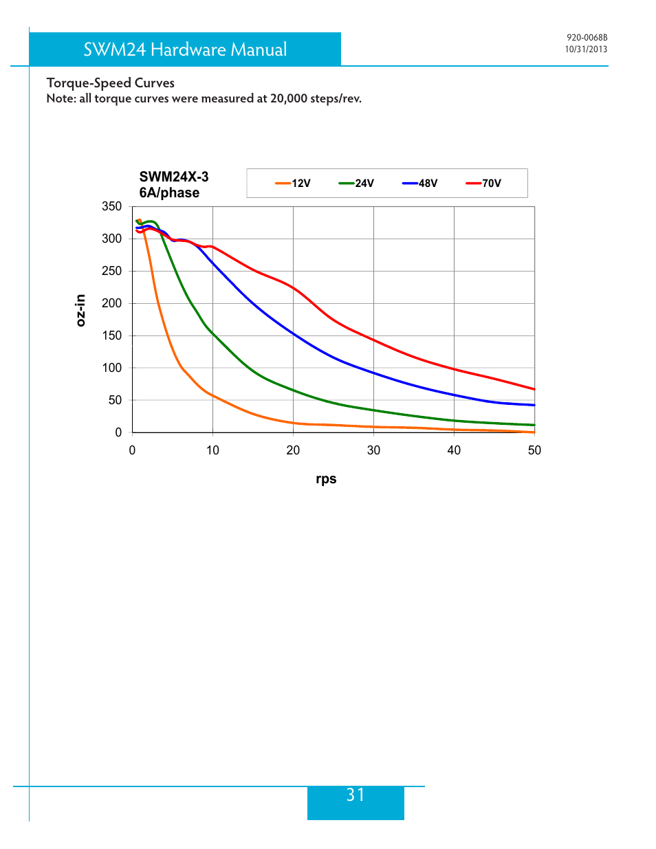 Torque-speed curves, 31 swm24 hardware manual | Applied Motion SWM24IP-3EE User Manual | Page 31 / 36