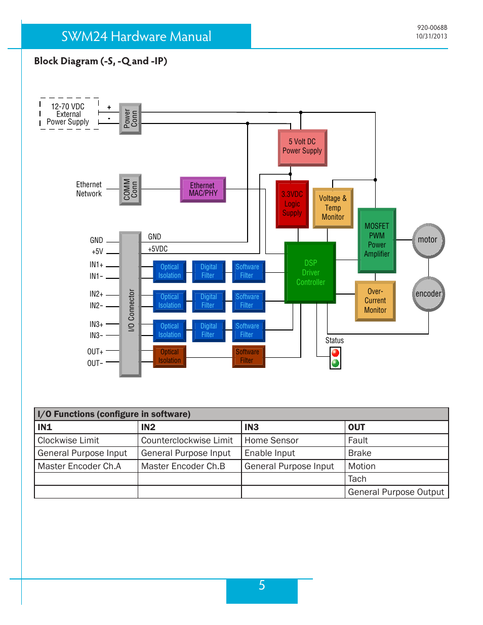 Block diagram (-s, -q and -ip), 5swm24 hardware manual | Applied Motion SWM24IP-3EE User Manual | Page 5 / 36