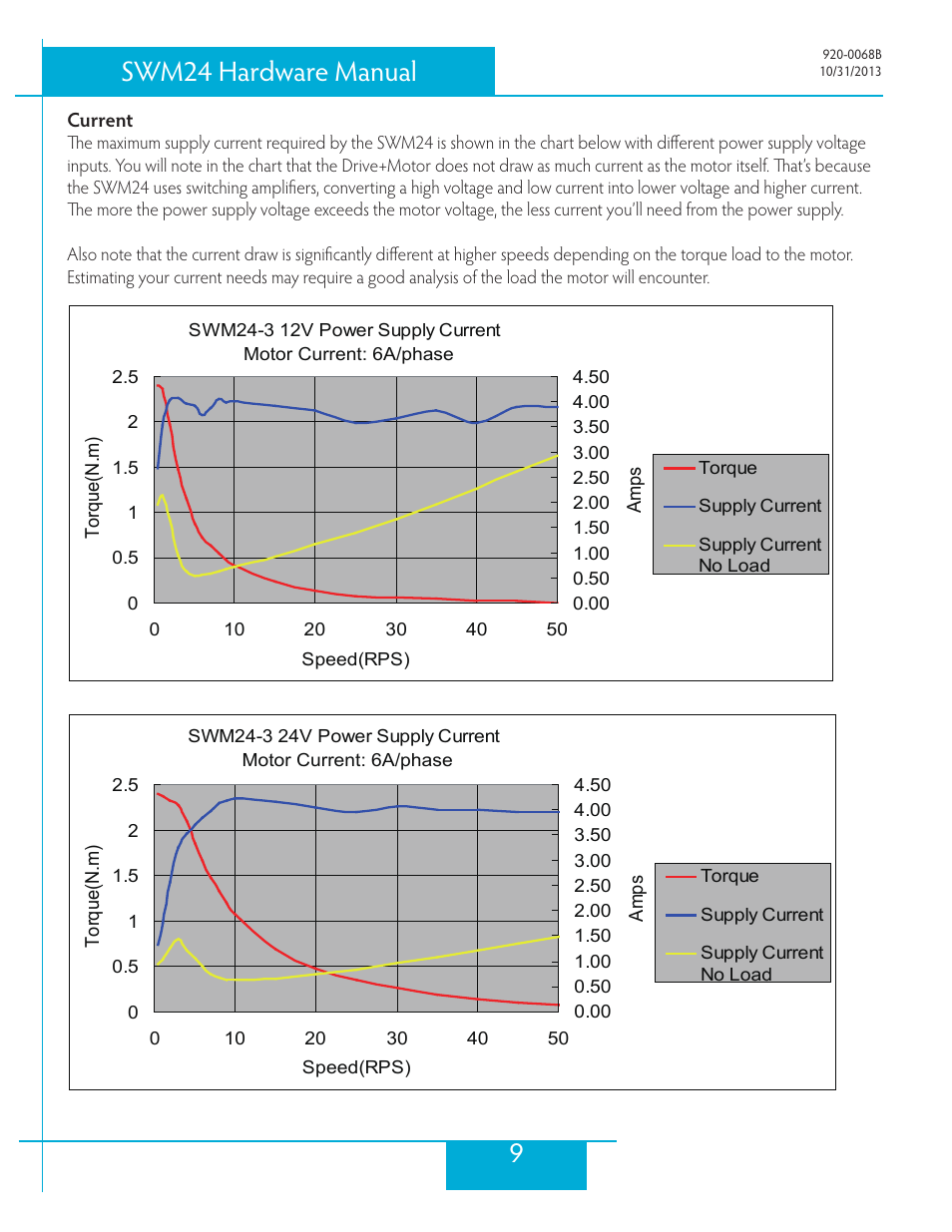 Current, 9swm24 hardware manual | Applied Motion SWM24IP-3EE User Manual | Page 9 / 36