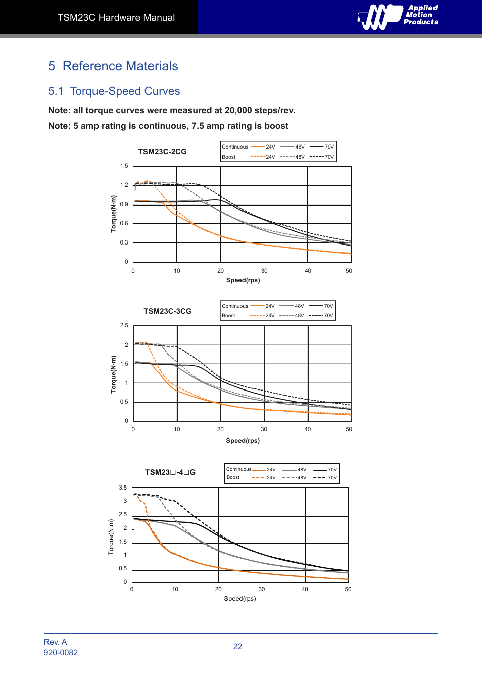 5 reference materials, 1 torque-speed curves, Tsm23c hardware manual | Applied Motion TSM23C-2CG User Manual | Page 22 / 25
