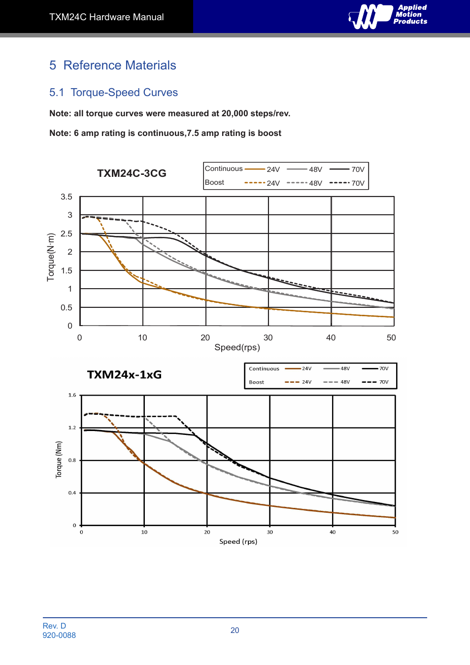 5 reference materials, 1 torque-speed curves, Txm24c-3cg | Applied Motion TXM24C-1CG User Manual | Page 20 / 23