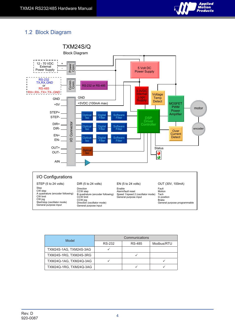 2 block diagram, Txm24s/q, I/o configurations | Applied Motion TXM24Q-1AG User Manual | Page 4 / 25