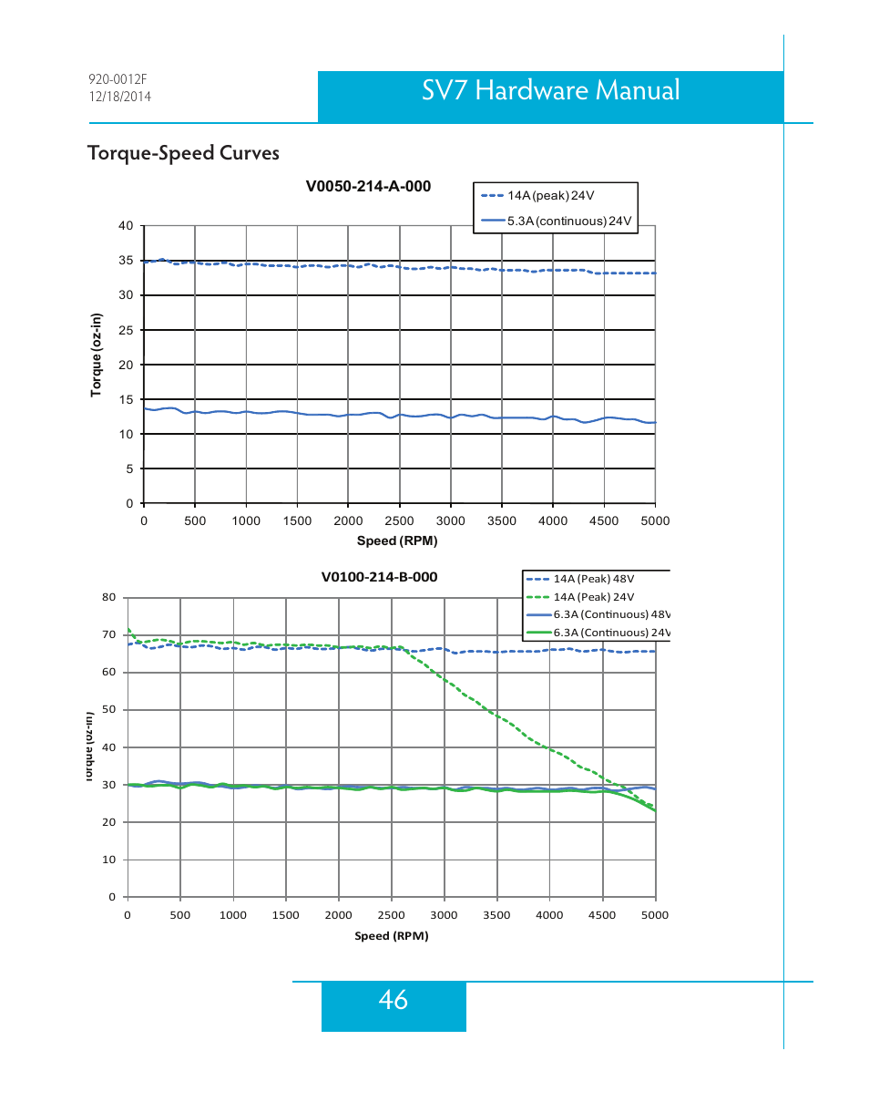 Torque-speed curves, 46 sv7 hardware manual | Applied Motion SV7-C-CE User Manual | Page 46 / 53