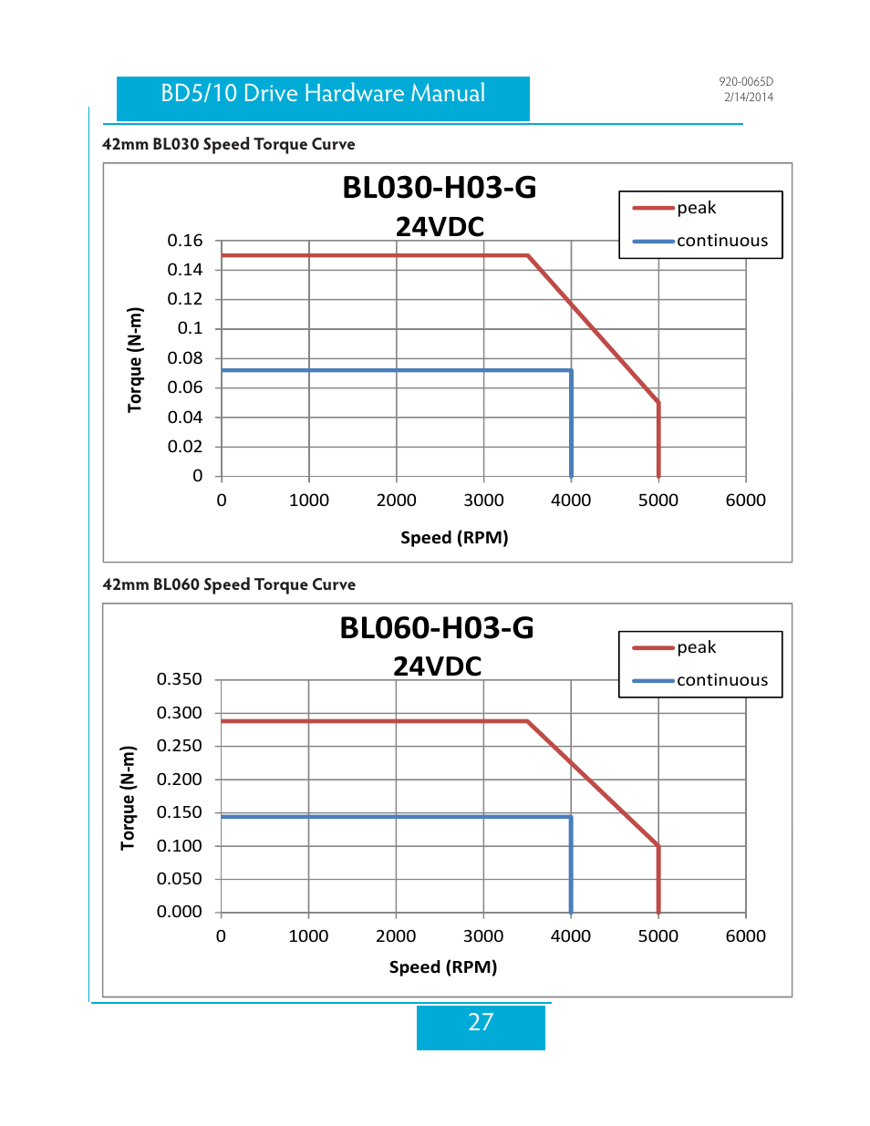 42mm bl030 speed torque curve, 42mm bl060 speed torque curve, 24vdc | Applied Motion BD10-H4-AH User Manual | Page 27 / 36