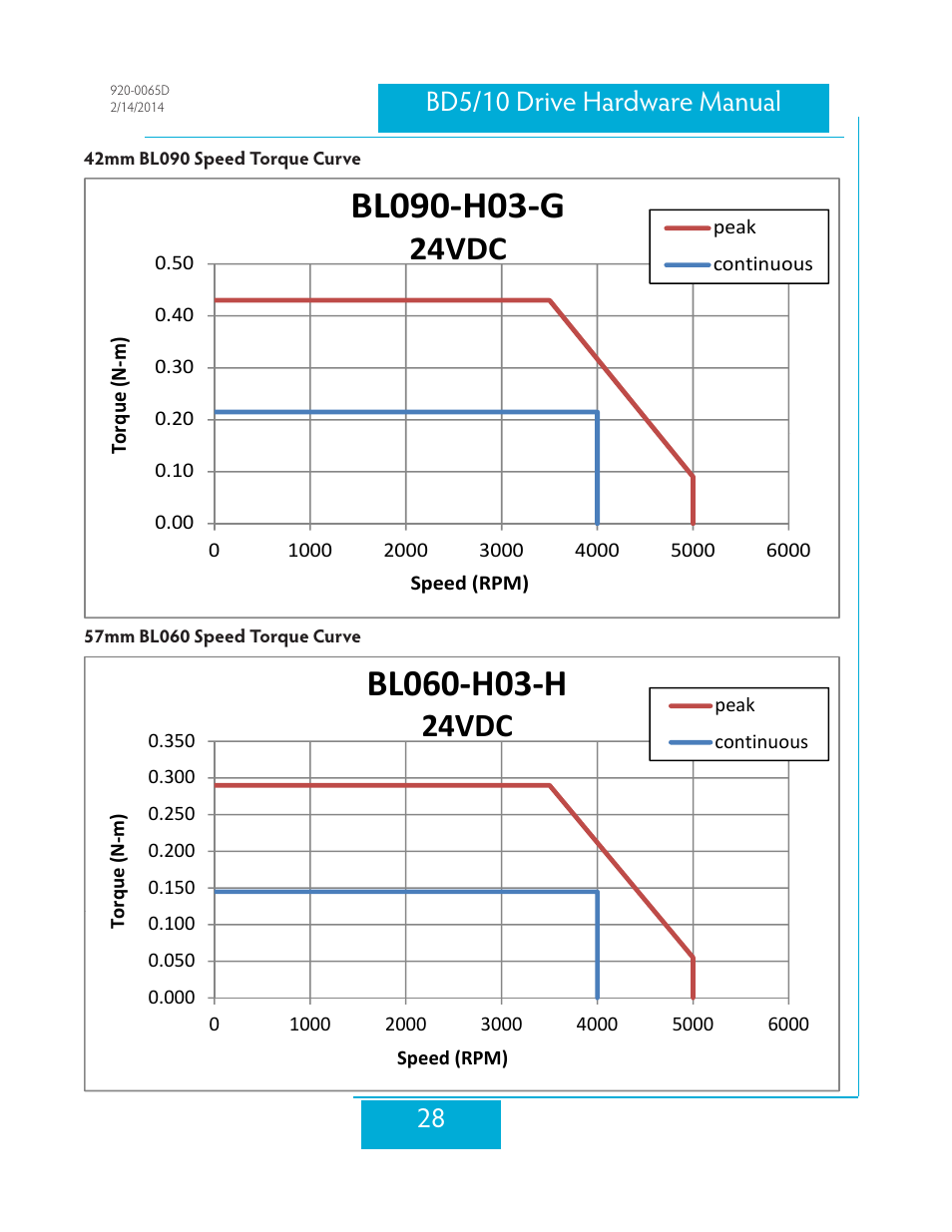 42mm bl090 speed torque curve, 57mm bl060 speed torque curve, 24vdc | Applied Motion BD10-H4-AH User Manual | Page 28 / 36