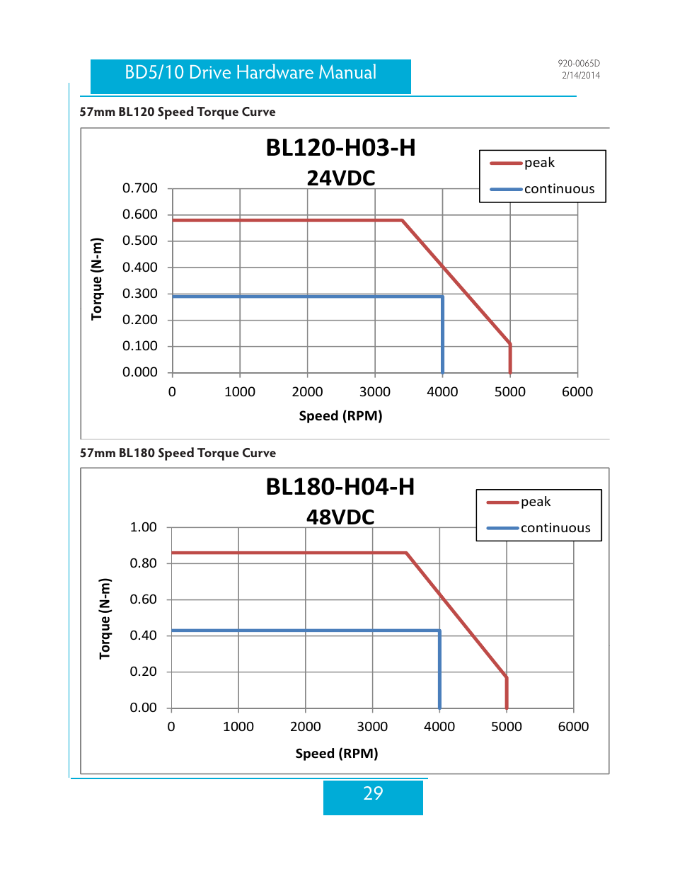 57mm bl120 speed torque curve, 57mm bl180 speed torque curve, 24vdc | 48vdc | Applied Motion BD10-H4-AH User Manual | Page 29 / 36