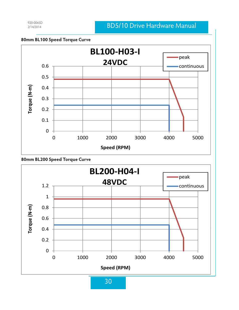 80mm bl100 speed torque curve, 80mm bl200 speed torque curve, 24vdc | 48vdc | Applied Motion BD10-H4-AH User Manual | Page 30 / 36