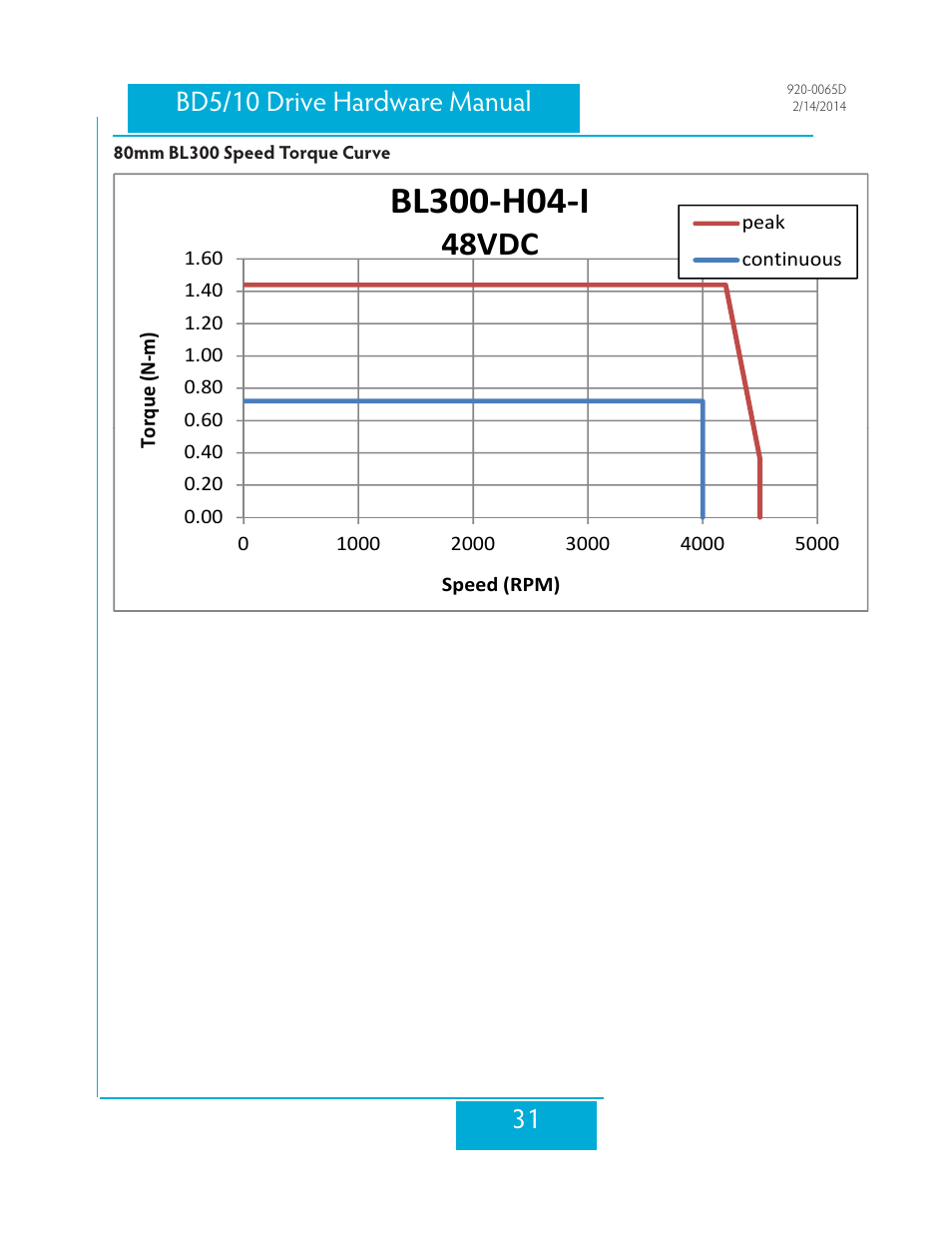 80mm bl300 speed torque curve, 48vdc | Applied Motion BD10-H4-AH User Manual | Page 31 / 36