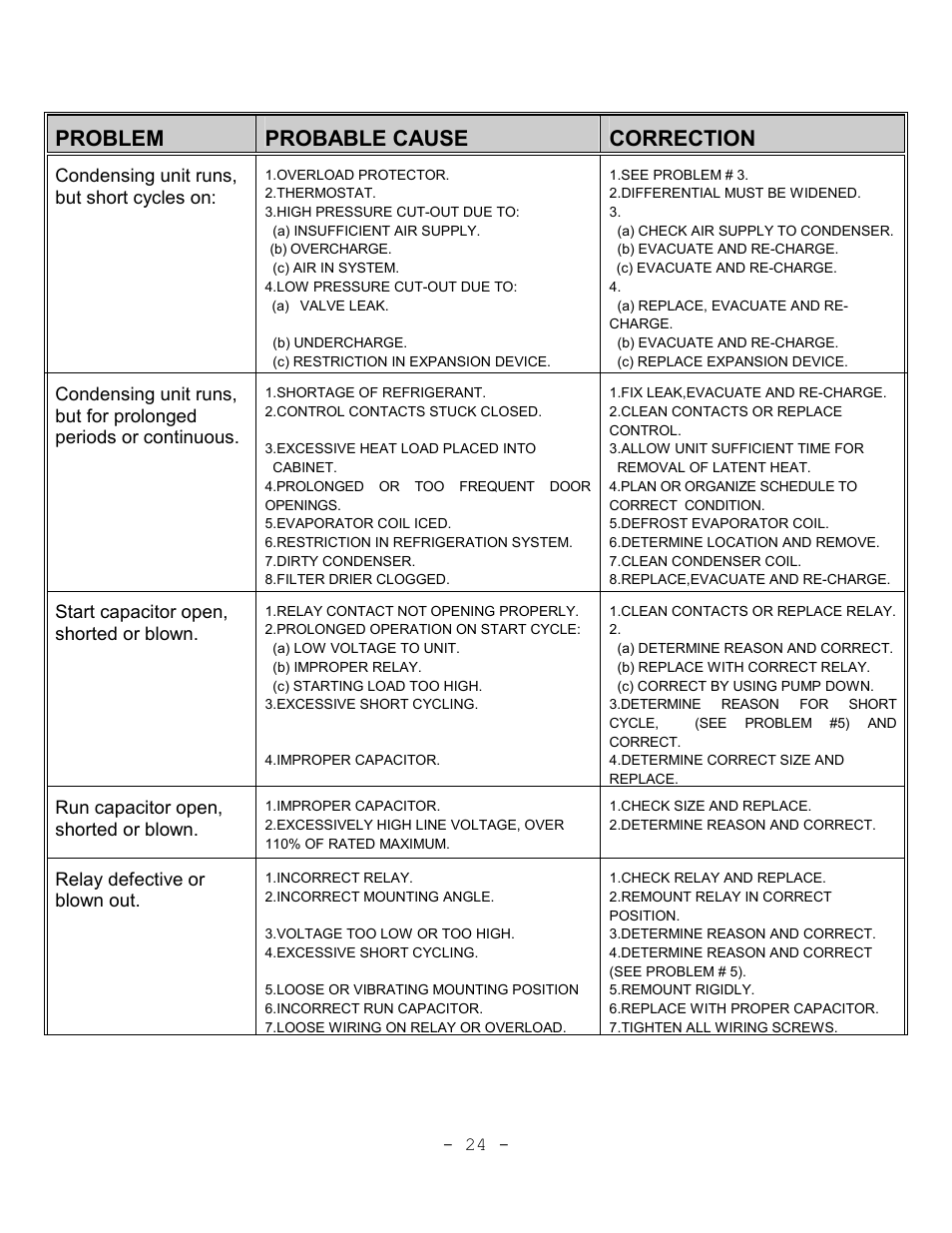 Problem, Probable cause, Correction | Continental Refrigerator Refrigerators and Freezers User Manual | Page 27 / 36