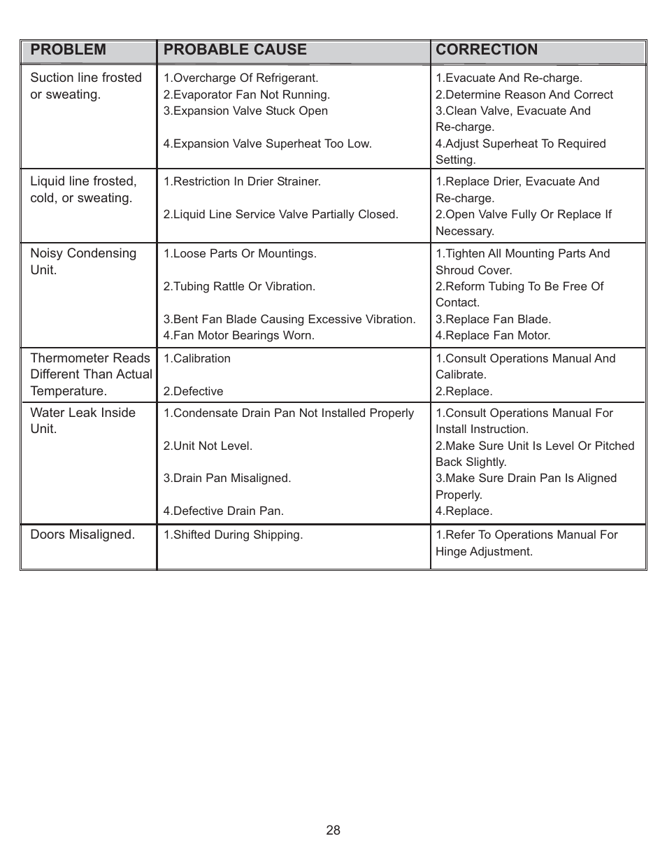 Problem probable cause correction | Continental Refrigerator 102004 User Manual | Page 28 / 39