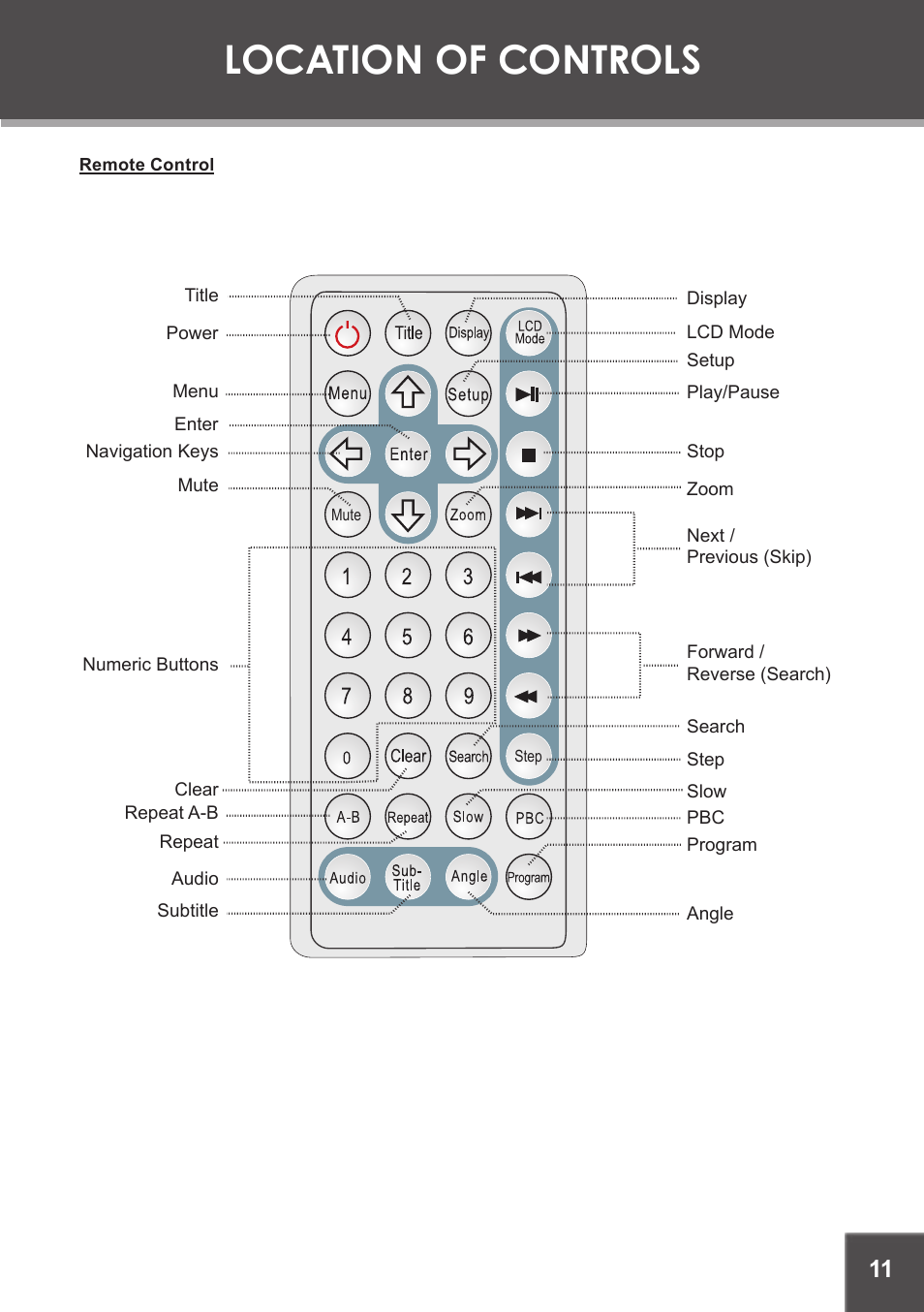 Remote control, Location of controls | COBY TF-DVD5605 User Manual | Page 11 / 28